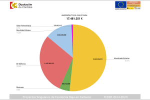 La Diputación de Córdoba invertirá más de 5 millones en la rehabilitación energética de 20 edificios