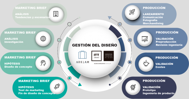 Infografía sobre el proceso de gestión de diseño en ITT Ceramic.