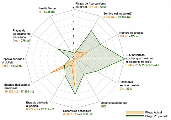 Plan Estratégico de Intervención en la Travesía Urbana de Pliego . Pliego . Murcia . España
